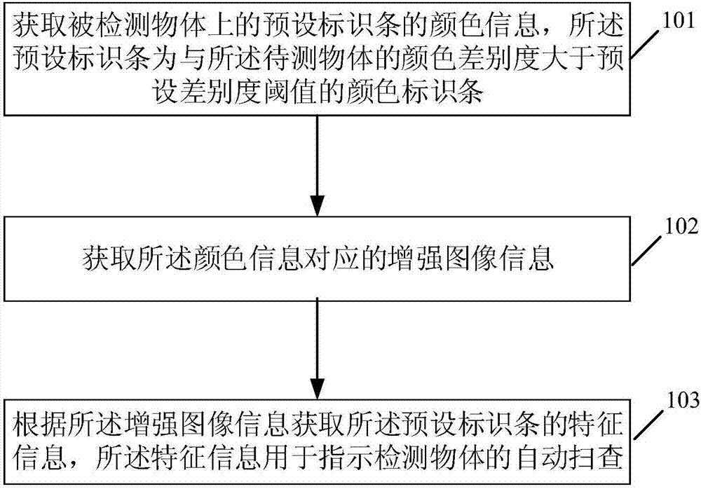 Method and device for assistant realization of automatic nondestructive testing