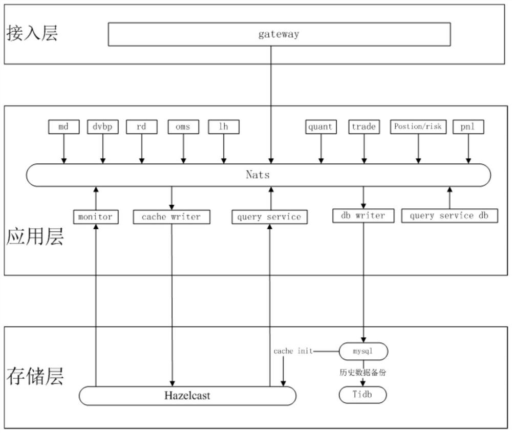 Memory computing service framework and implementation system