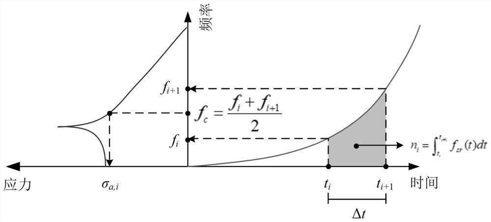 Mechanical part sine frequency sweep vibration fatigue damage estimation method