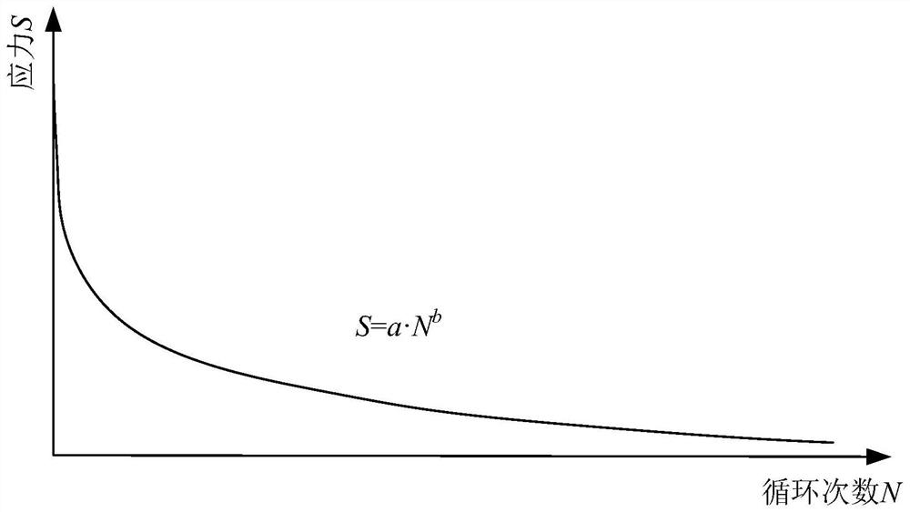 Mechanical part sine frequency sweep vibration fatigue damage estimation method