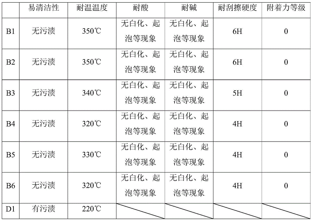 Core-shell structure coating easy to clean and preparing method and application thereof