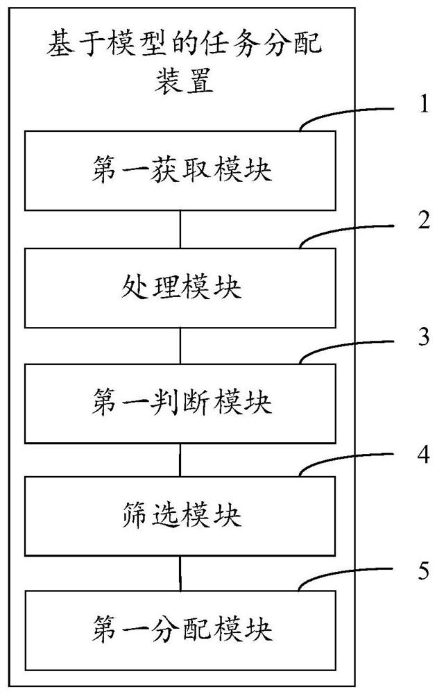 Model-based task allocation method and device, computer equipment and storage medium