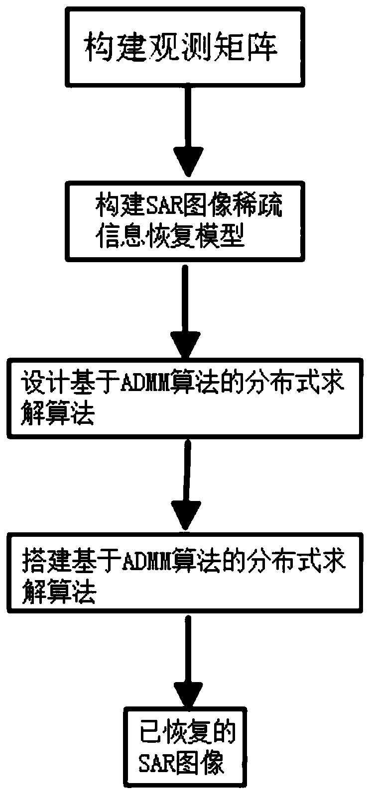 Distributed method for restoring SAR image based on ADMM