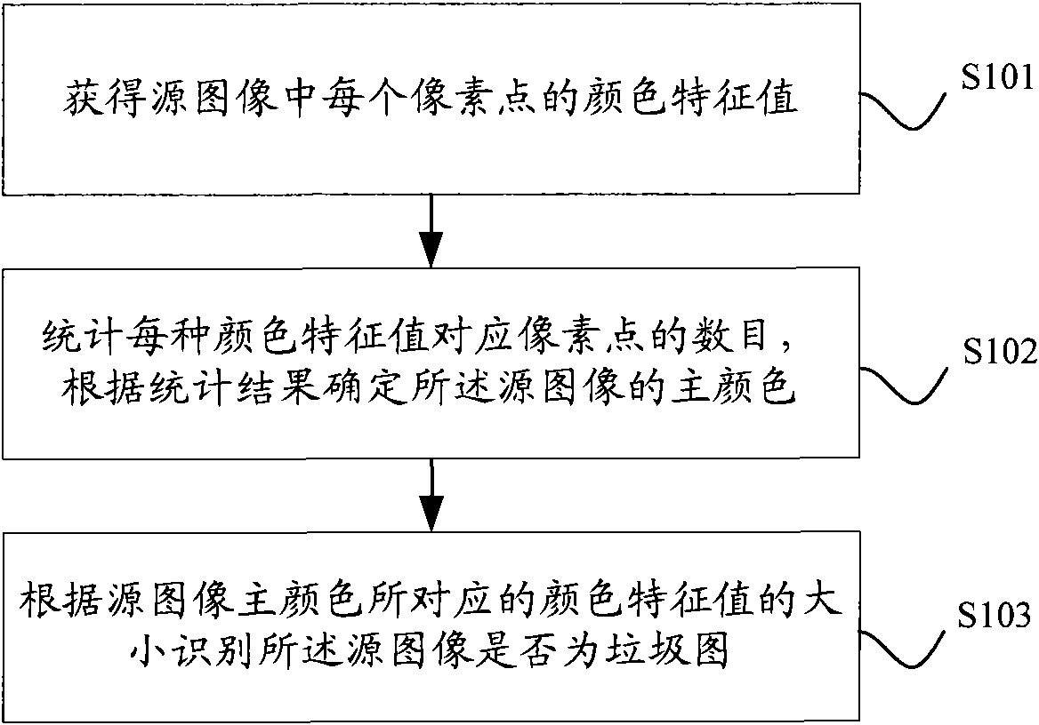 Image identification method and device