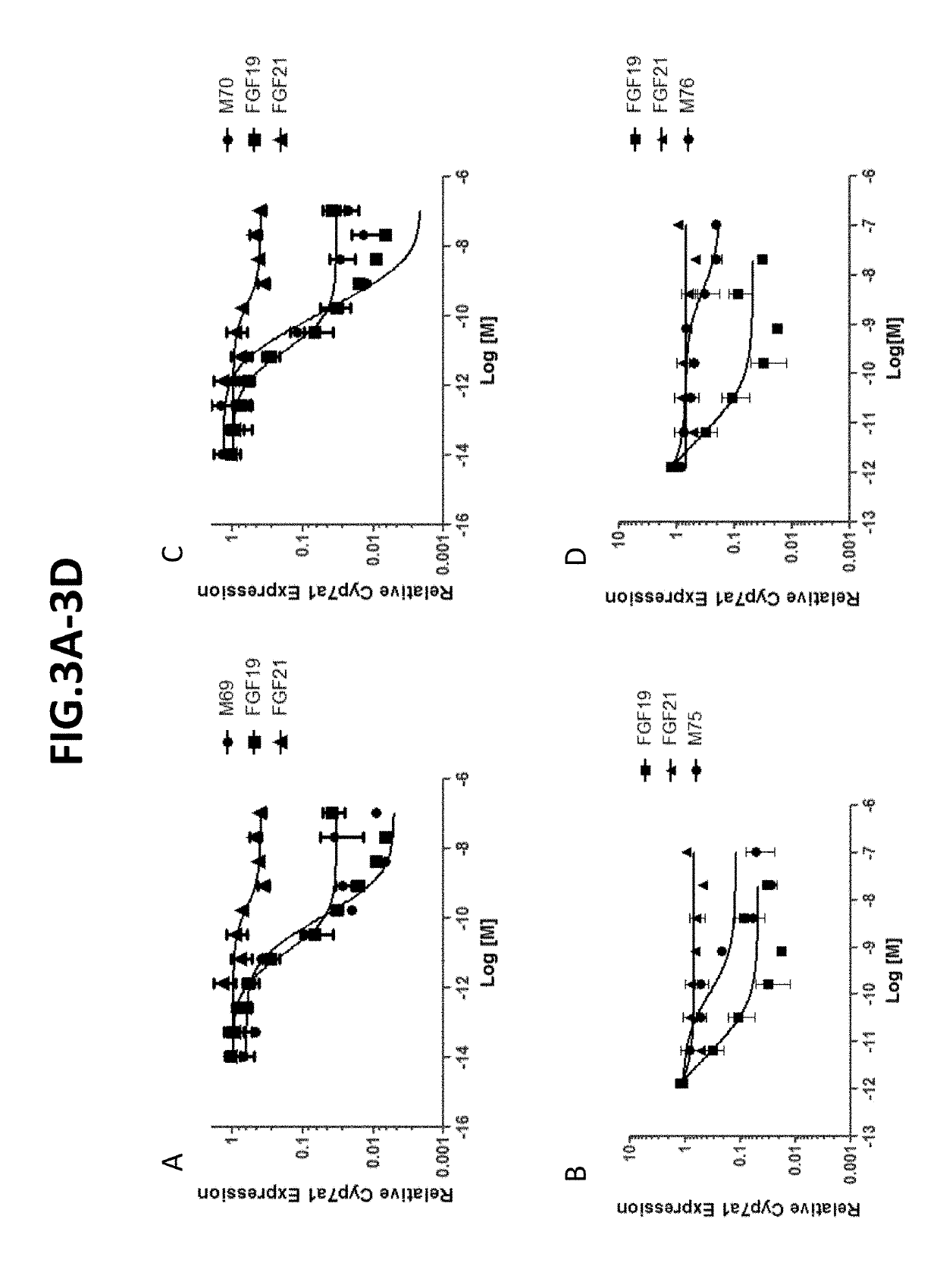 Methods of Using Compositions Comprising Variants and Fusions of FGF19 Polypeptides for Treatment of Cirrhosis