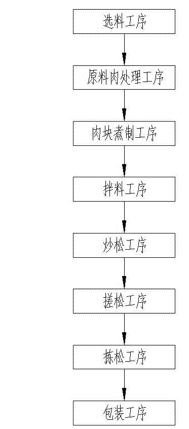 Processing method of sugar-free fruit and vegetable crushed dried pork