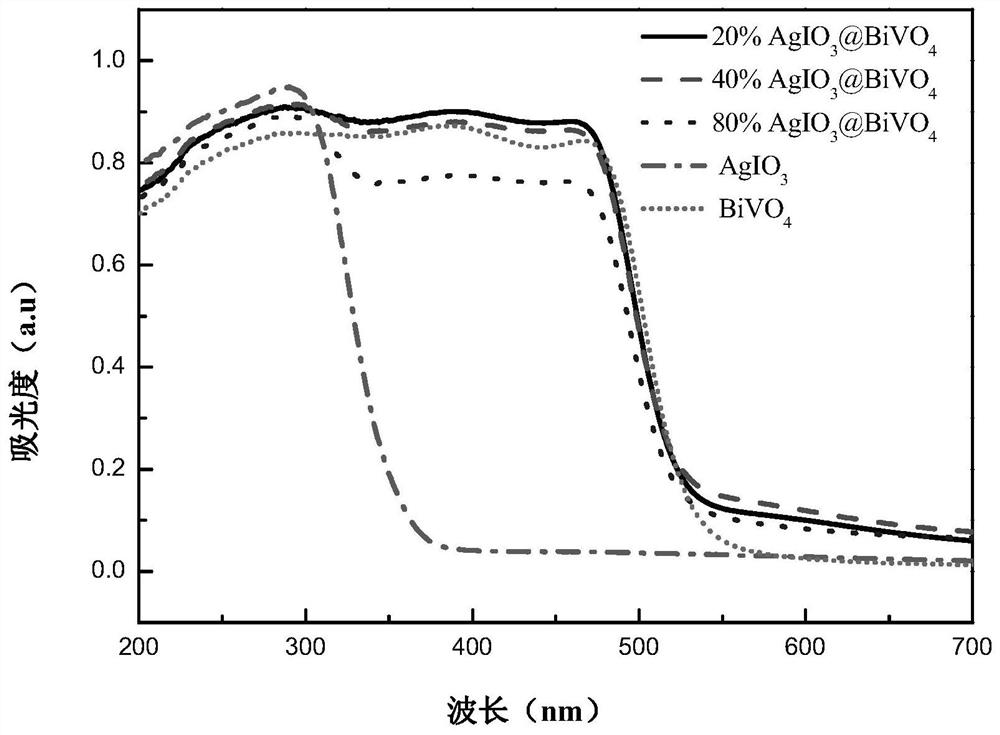 a bivo  <sub>4</sub> /agio  <sub>3</sub> Heterojunction nano photocatalytic material and its preparation method and application