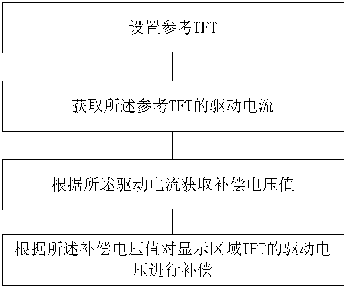 Driving voltage compensation method and circuit of display