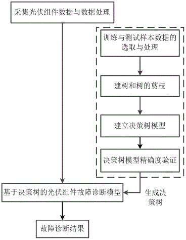 Decision tree model-based photovoltaic assembly fault diagnosis method