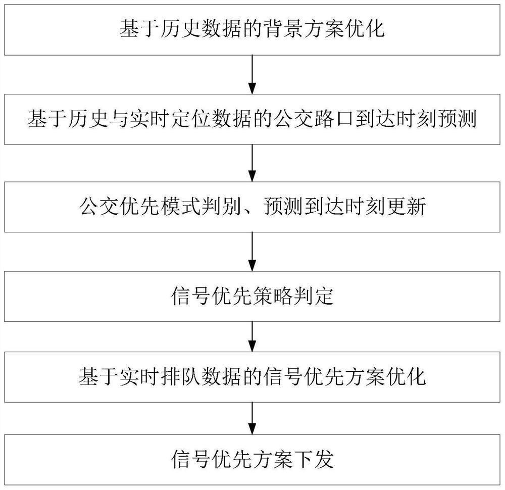 A method of bus priority signal control