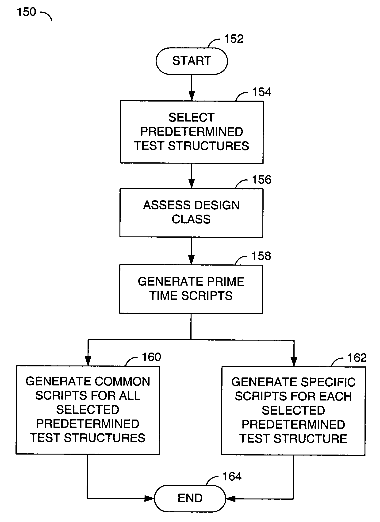 Automatic generating of timing constraints for the validation/signoff of test structures