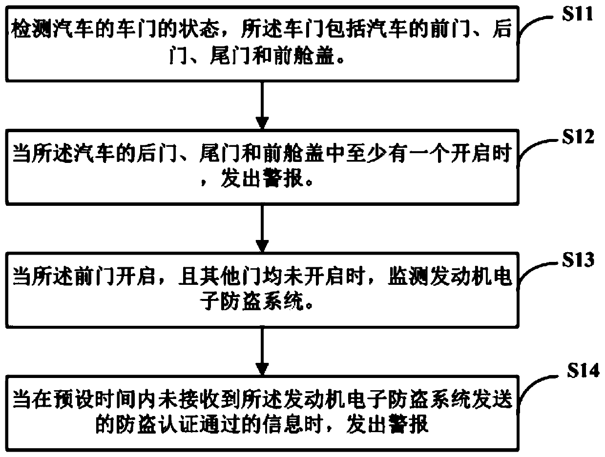 Automobile anti-theft method and device