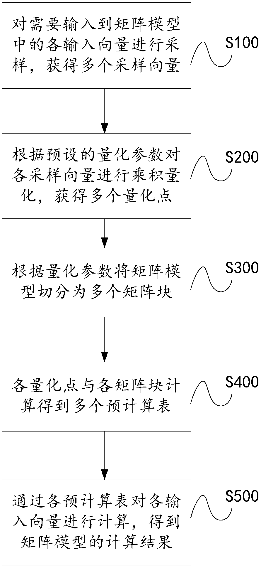 Deep neural network calculation acceleration method and device