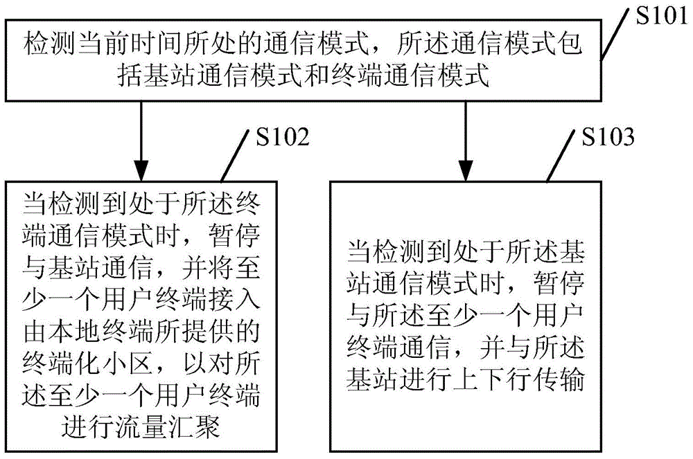 Communication processing method and terminal