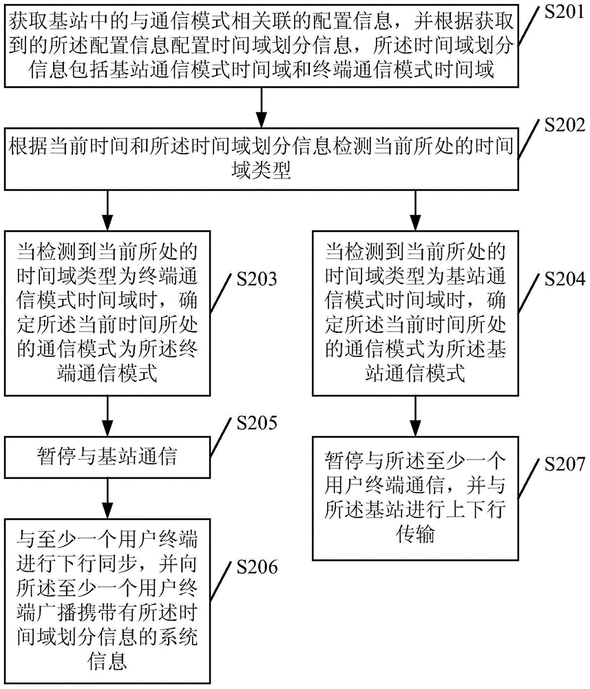 Communication processing method and terminal