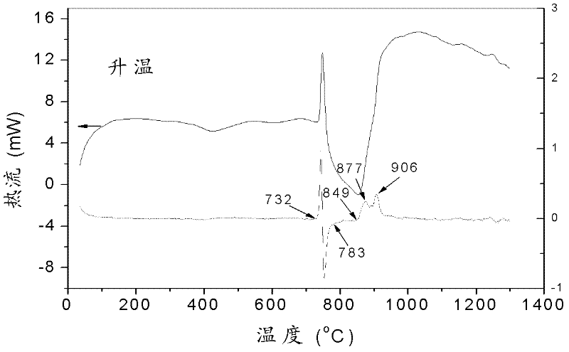 Method for measuring dissolving and precipitating temperatures of precipitated phase in steel and iron material