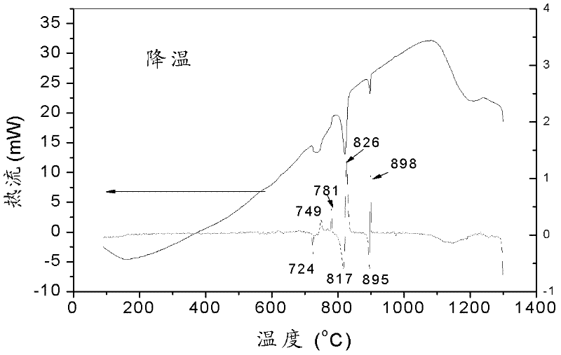 Method for measuring dissolving and precipitating temperatures of precipitated phase in steel and iron material