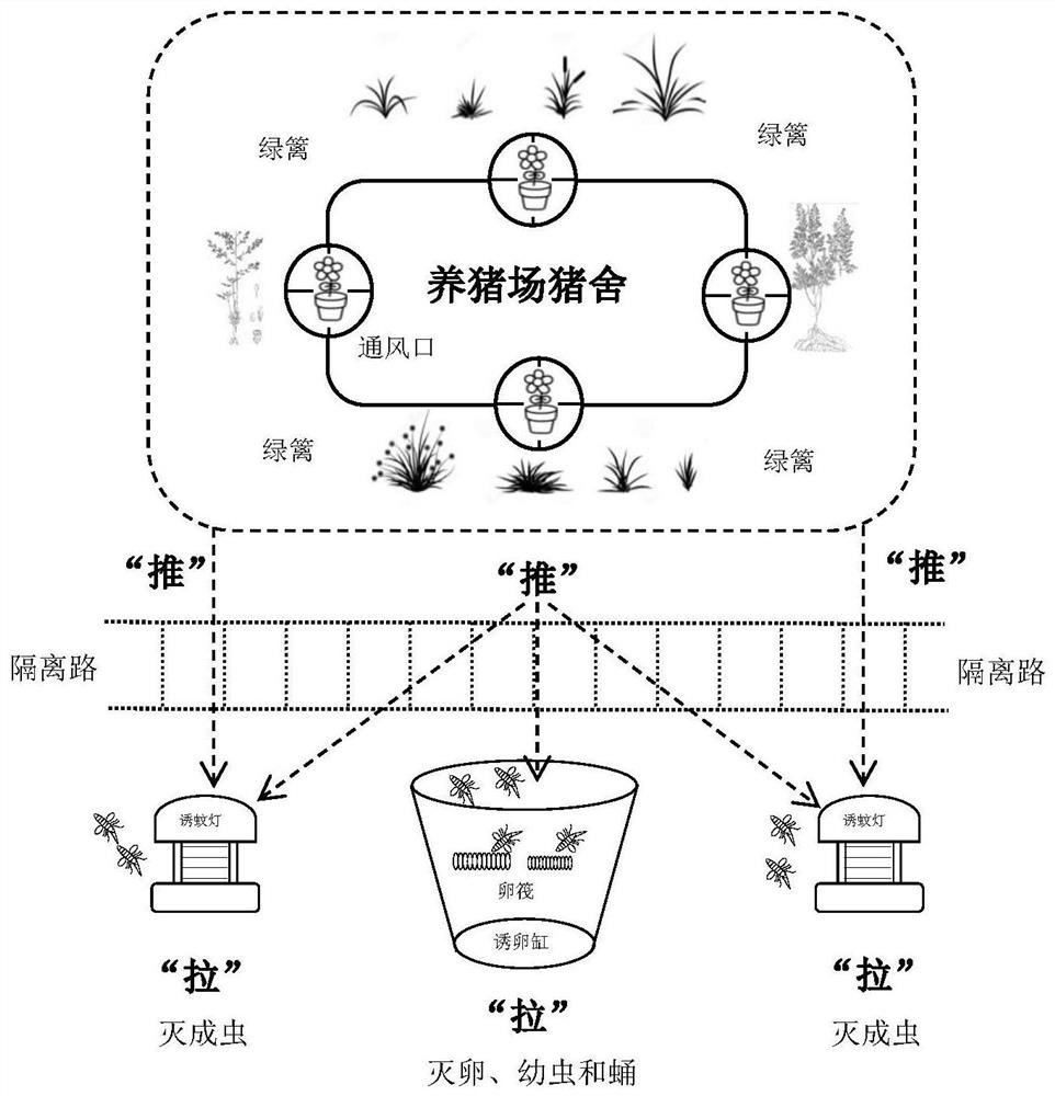 A method of mosquito control suitable for pig farms