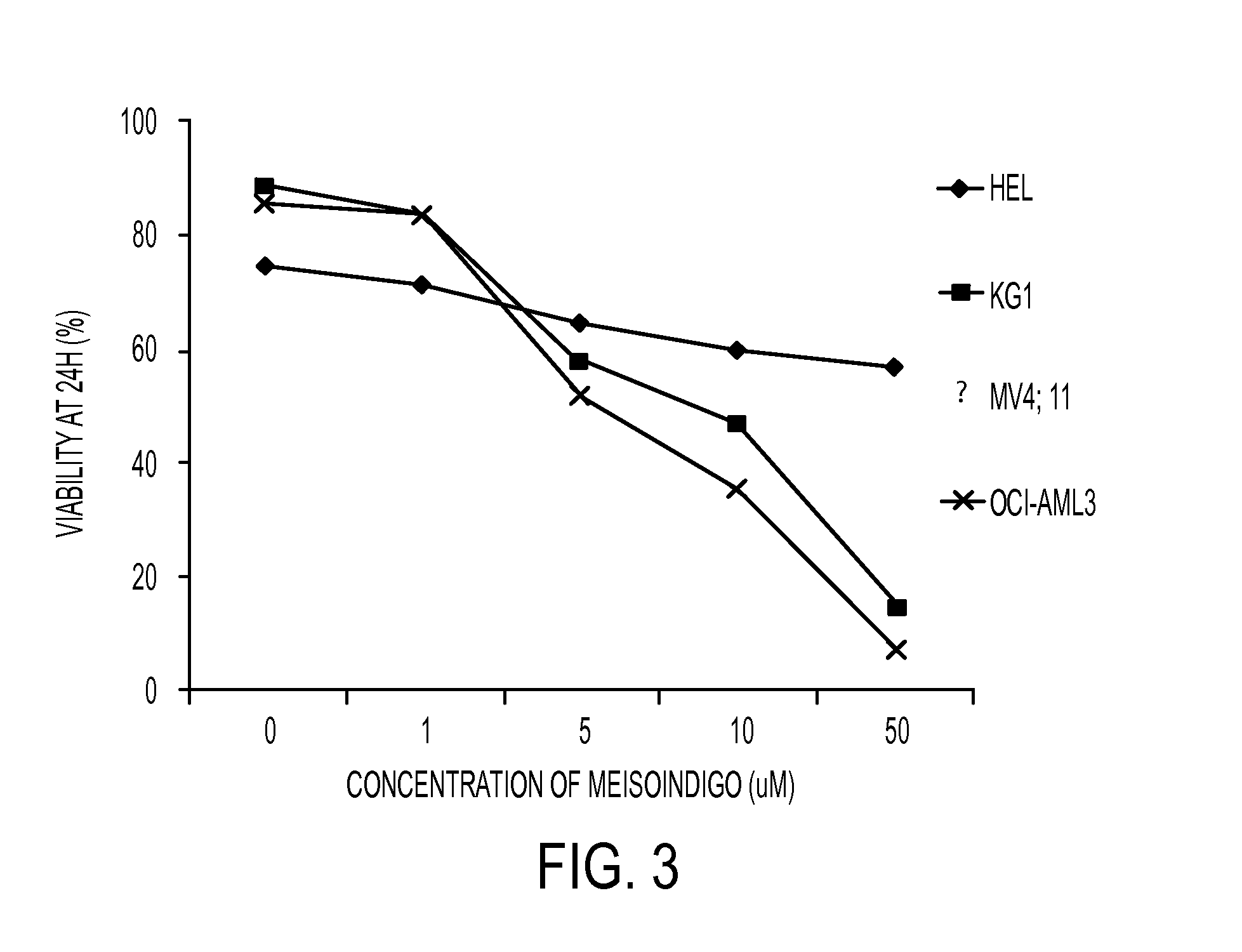 Compositions and methods to improve the therapeutic benefit of indirubin and analogs thereof, including meisoindigo