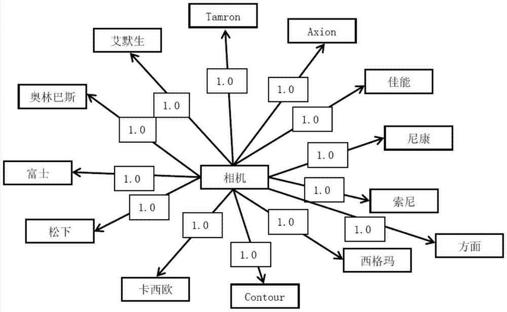 Product-oriented sentiment analysis method and system based on fuzzy ontology