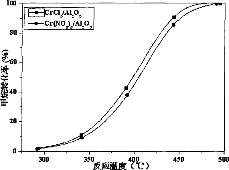 Chromium-containing light hydrocarbon combustion catalyst and preparation method thereof