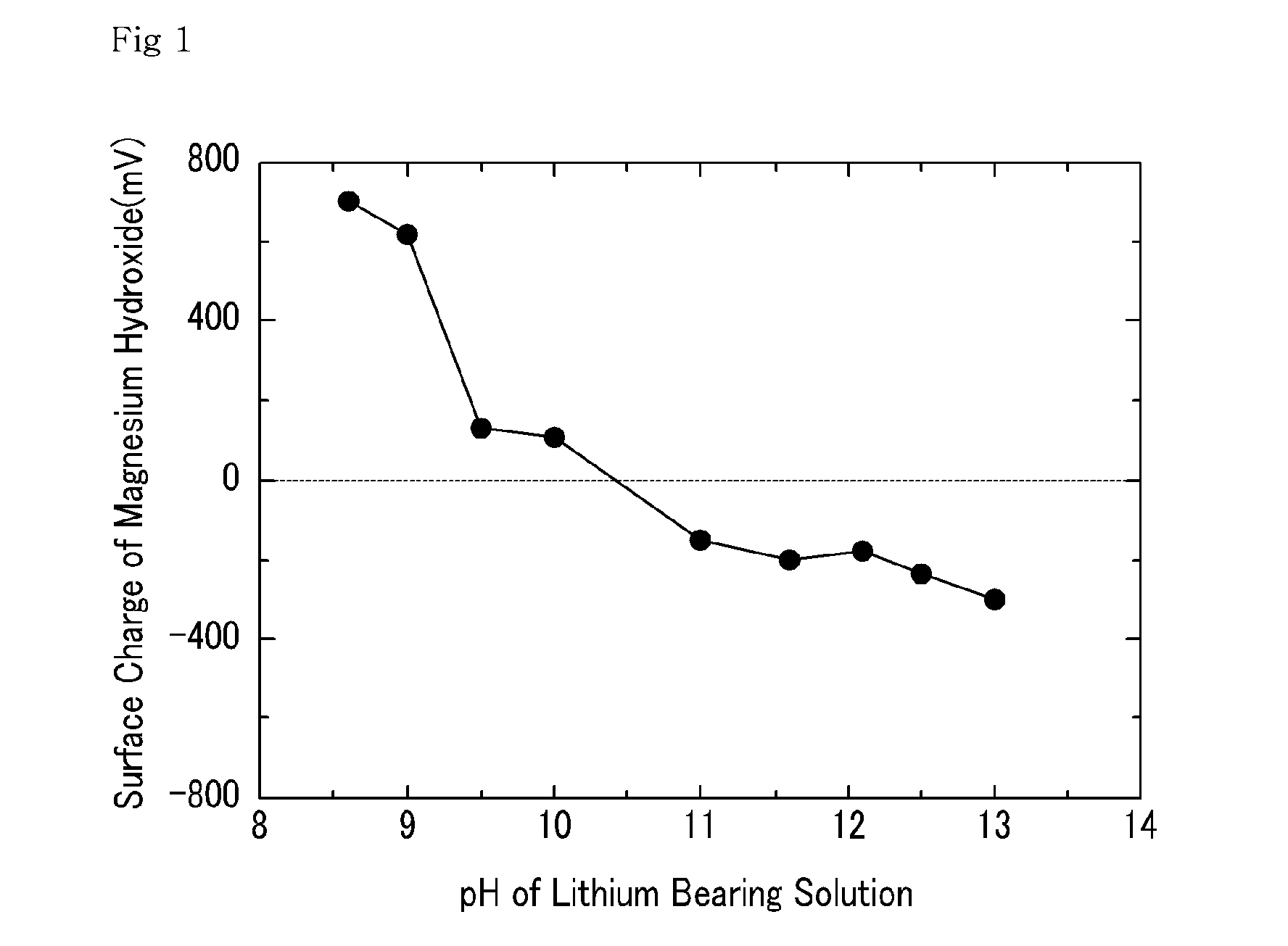 Method for economical extraction of lithium from solution including lithium