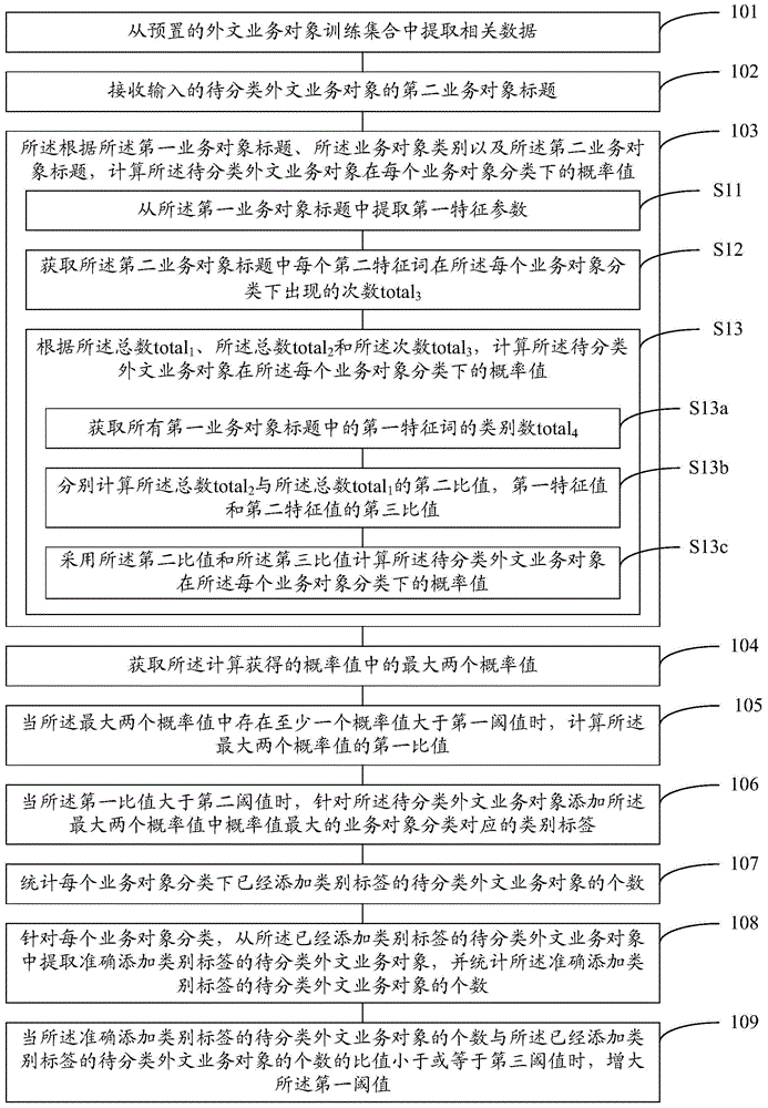 Method and device for adding foreign language business object category labels