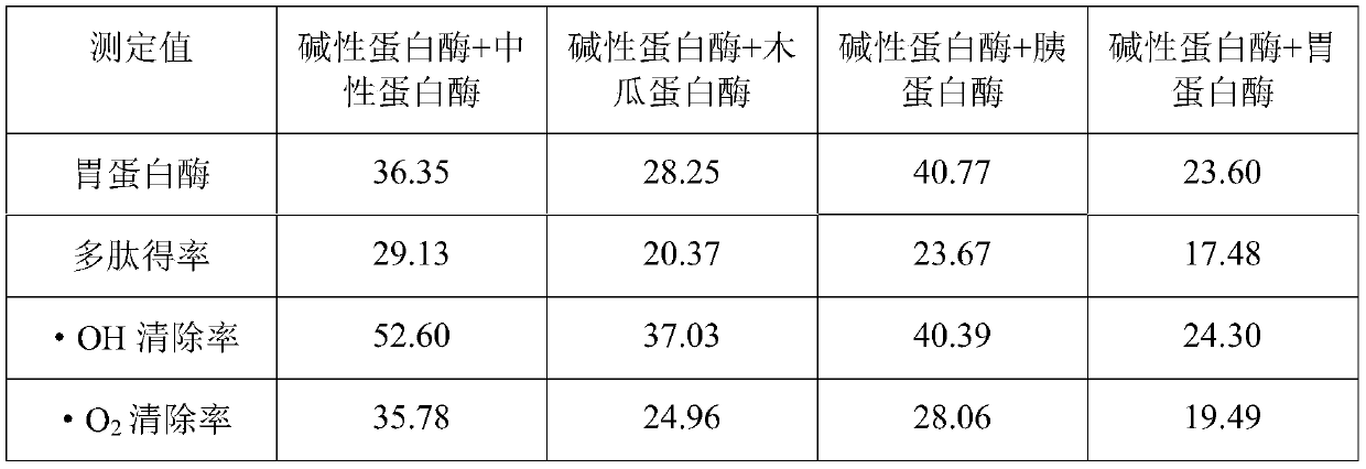 Method of preparing active polypeptides from semen euryales protein powder, active polypeptides and application