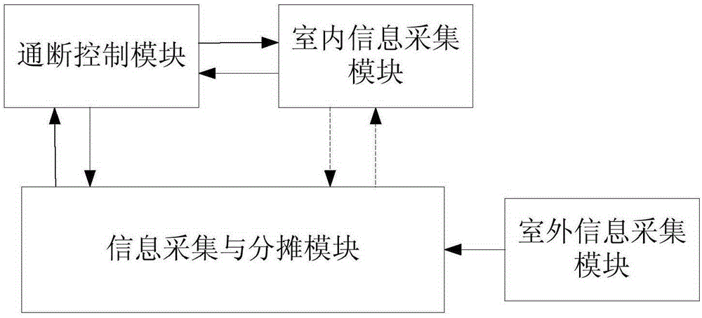 A central heating heat distribution method and system suitable for on-off adjustment mode