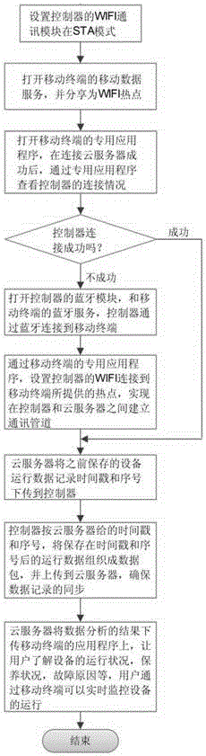 WiFi-based IOT equipment monitoring system and data processing method thereof