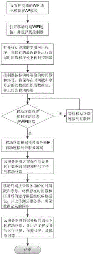 WiFi-based IOT equipment monitoring system and data processing method thereof