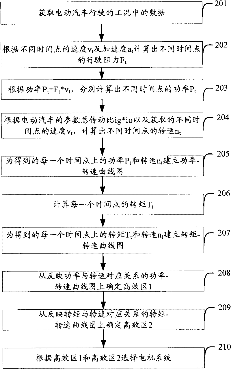 Method and device for selecting motor system