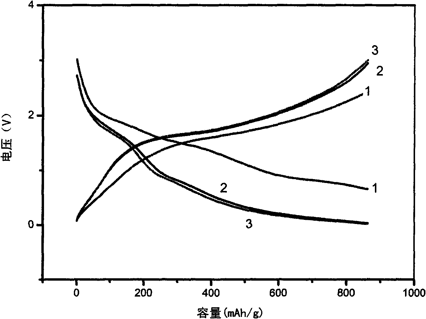 Anode material for lithium ion battery and preparation method thereof