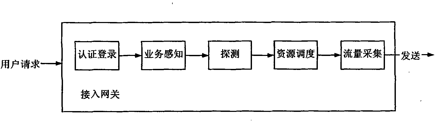 Accounting method based on data packet