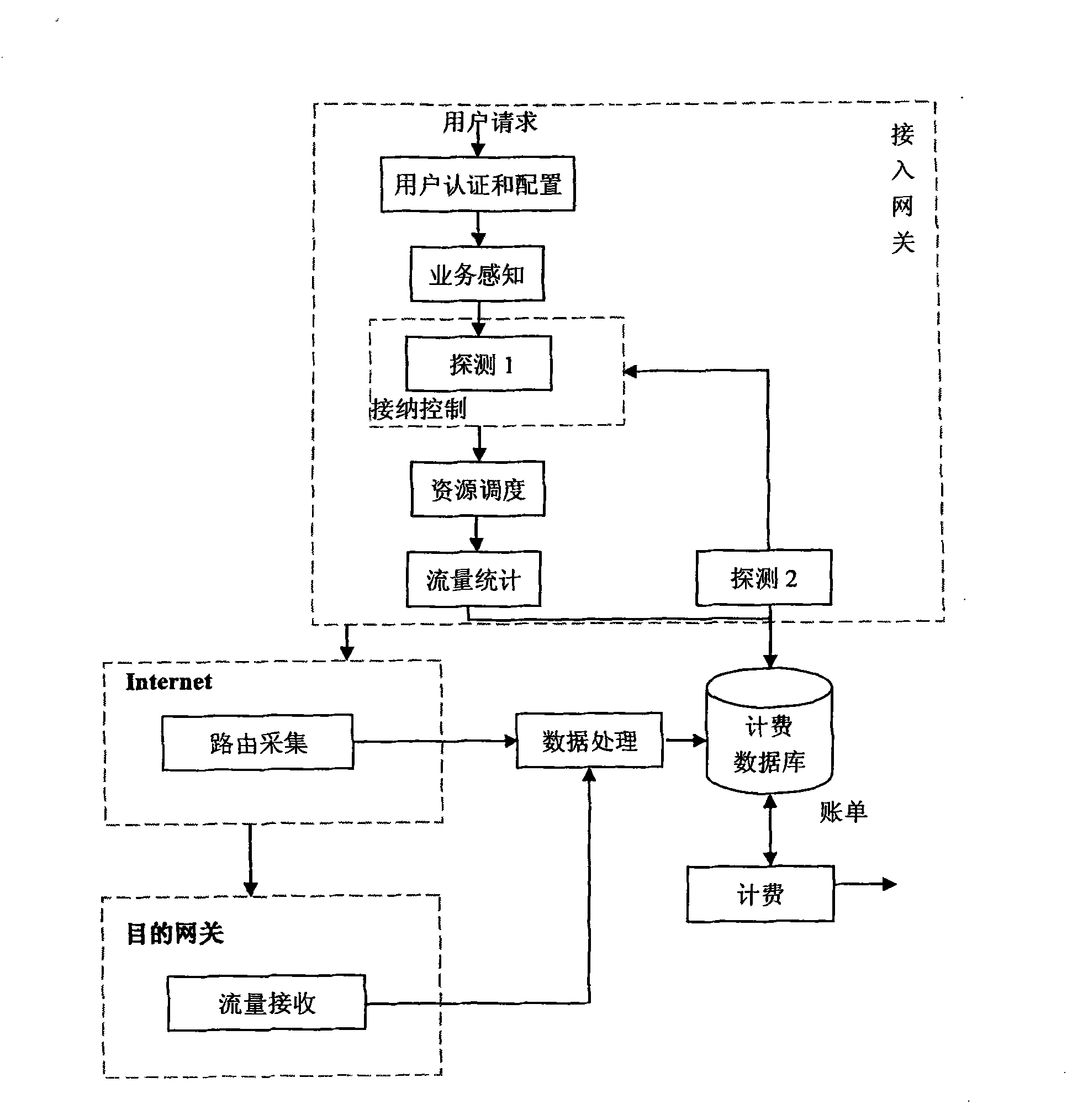 Accounting method based on data packet