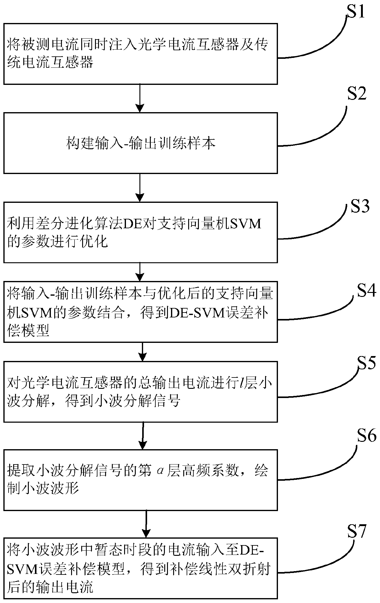 Optical current transformer error compensation method based on DE-SVM