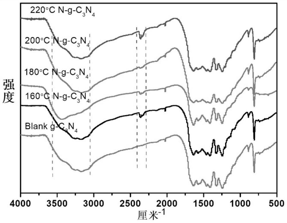 A nitrogen-doped graphite-like carbon nitride visible light catalyst and its preparation method and application