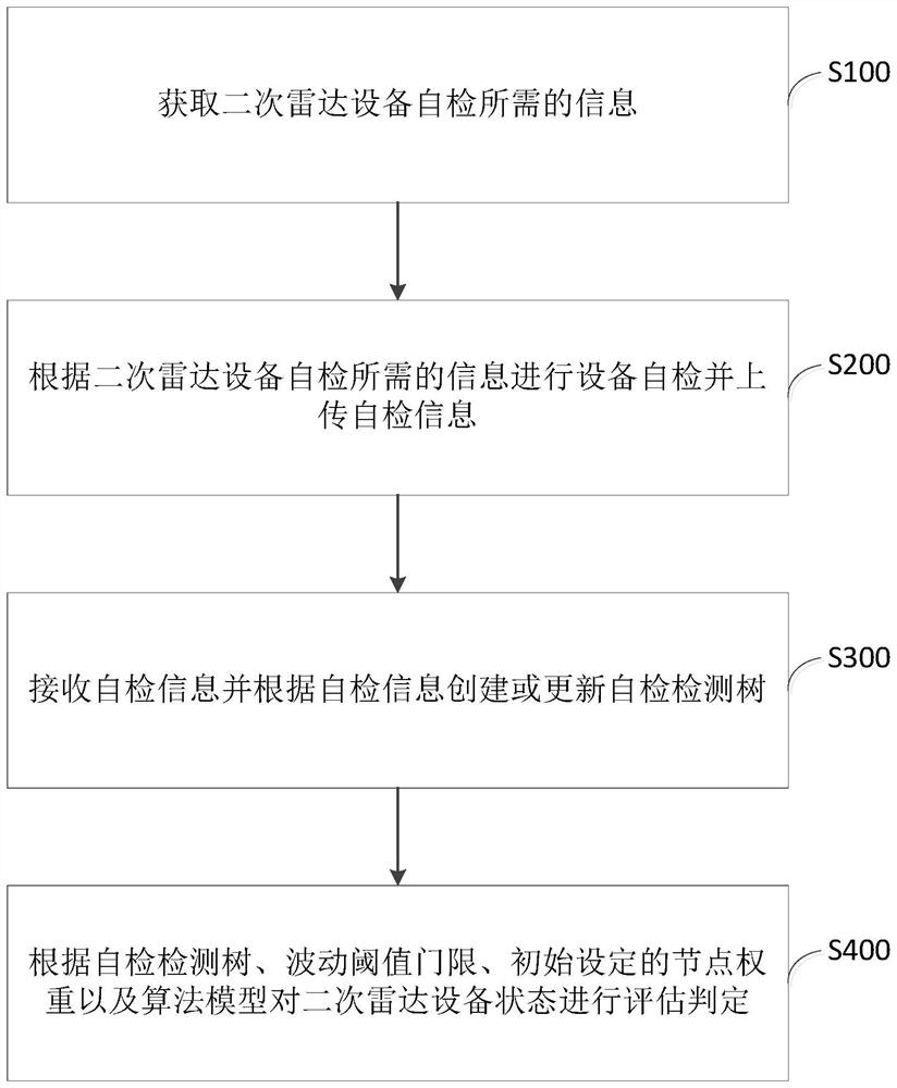 Secondary radar and collision avoidance system health management method ...