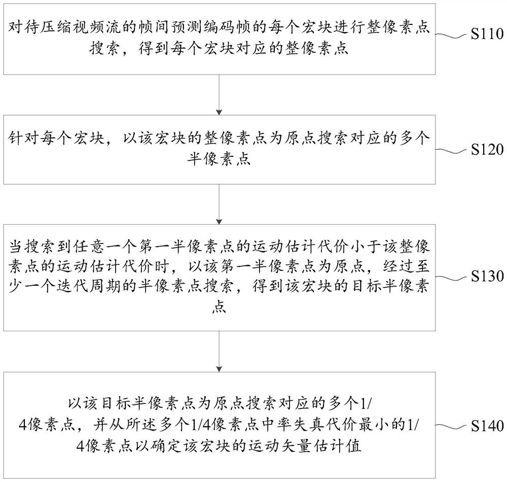 Inter-frame motion estimation method, device, electronic equipment and readable storage medium