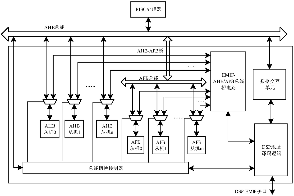 A SoC system-on-chip and a peripheral bus switch method thereof