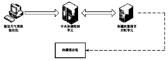 Heat tank control device, combined with weather prediction data, of groove type solar thermal electric power generation system