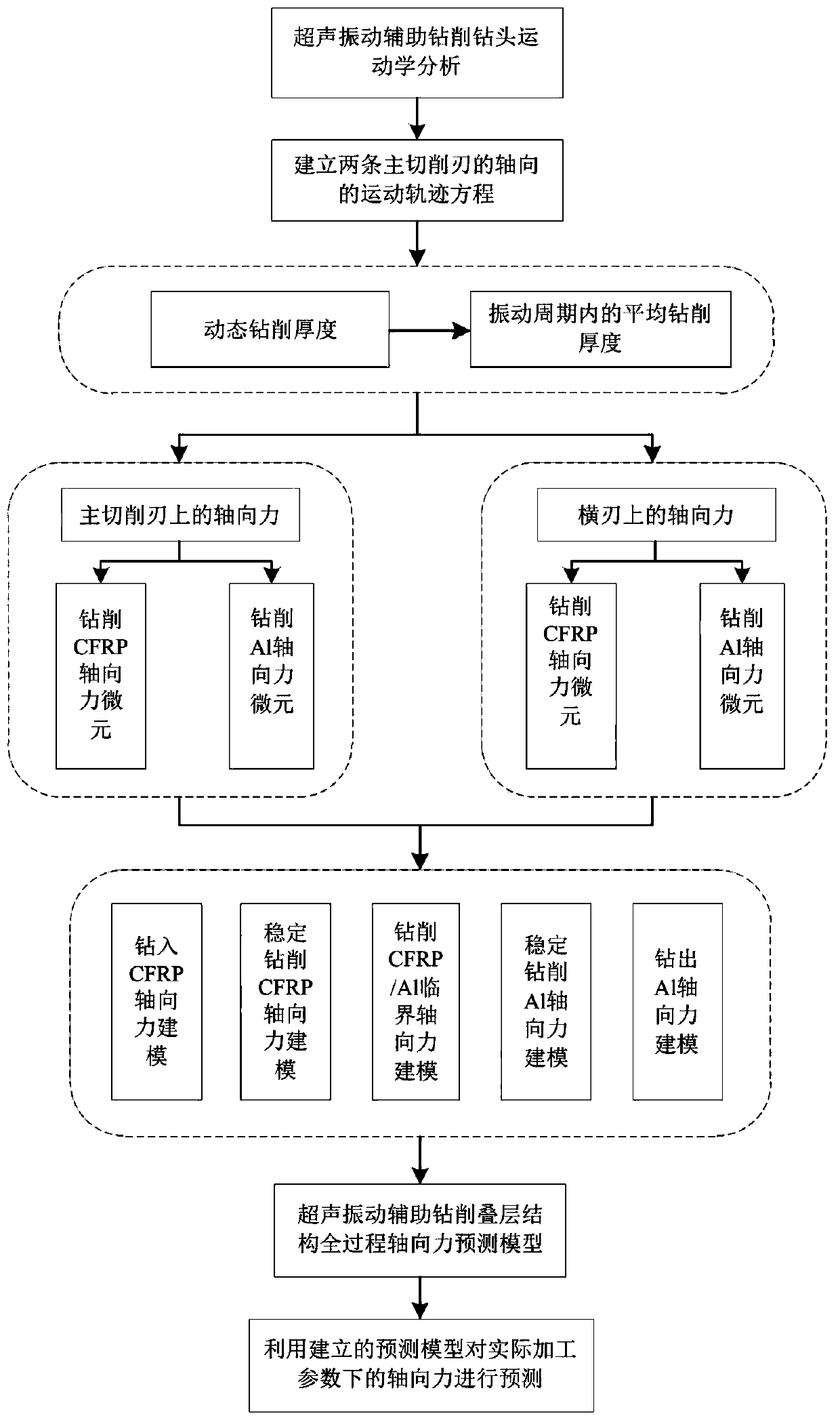 Whole-process axial force prediction method for rotary ultrasonic drilling of CFRP/Al