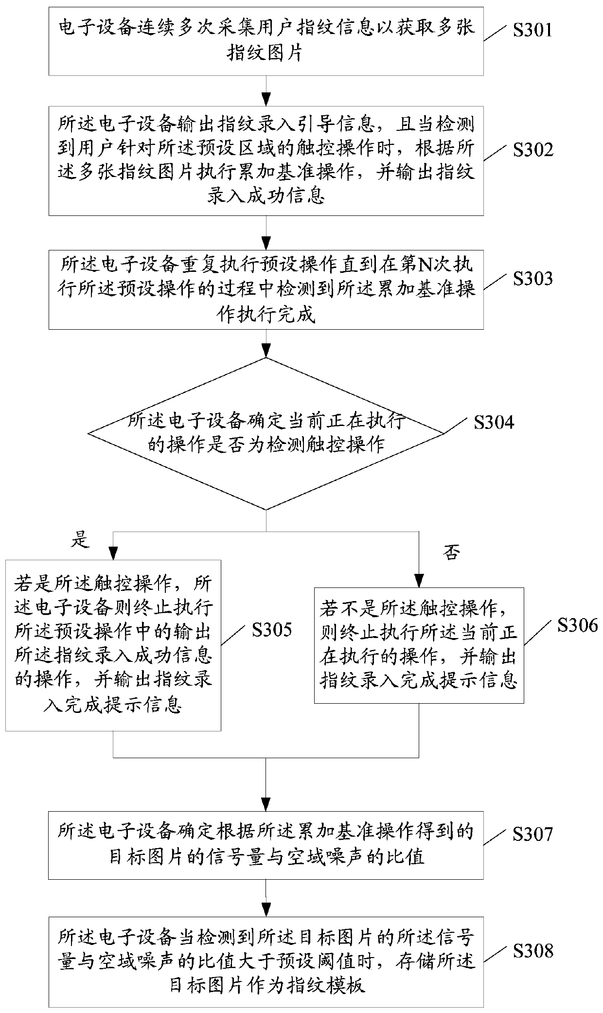 A fingerprint template acquisition method and a related device