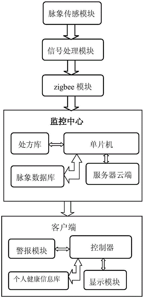 Remote pulse condition monitoring system