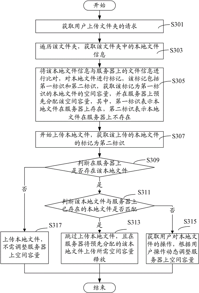 Method and system for dynamically adjusting space capacity when uploading folders