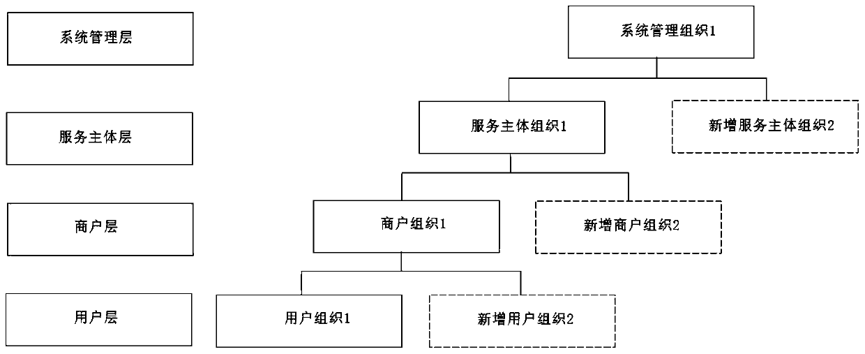 A blockchain-based multi-layer alliance account management system and method