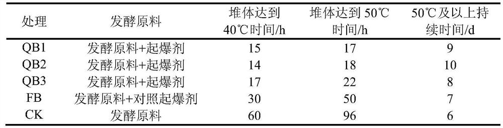 A kind of priming agent for biogas residue aerobic fermentation and preparation method thereof