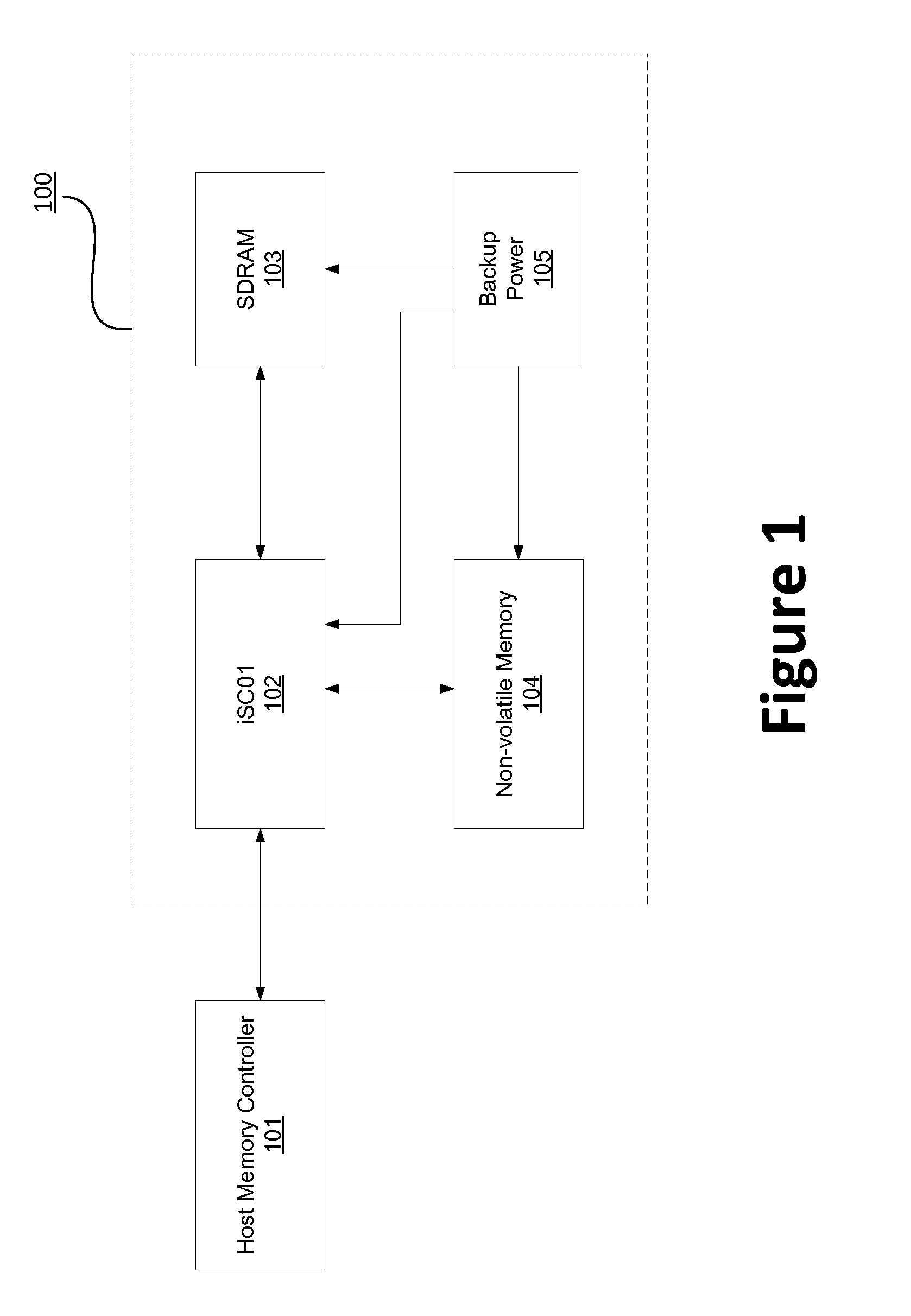 Memory controller system with non-volatile backup storage