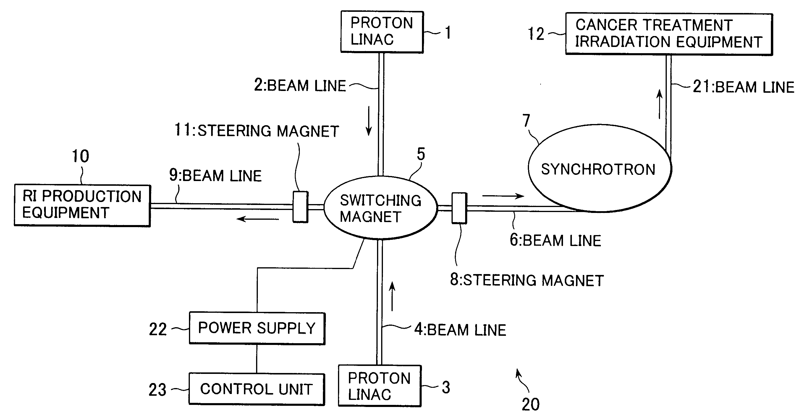 Particle beam irradiarion system