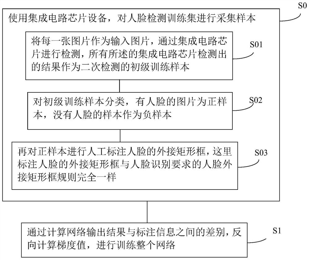 Training method of network model for secondary face detection